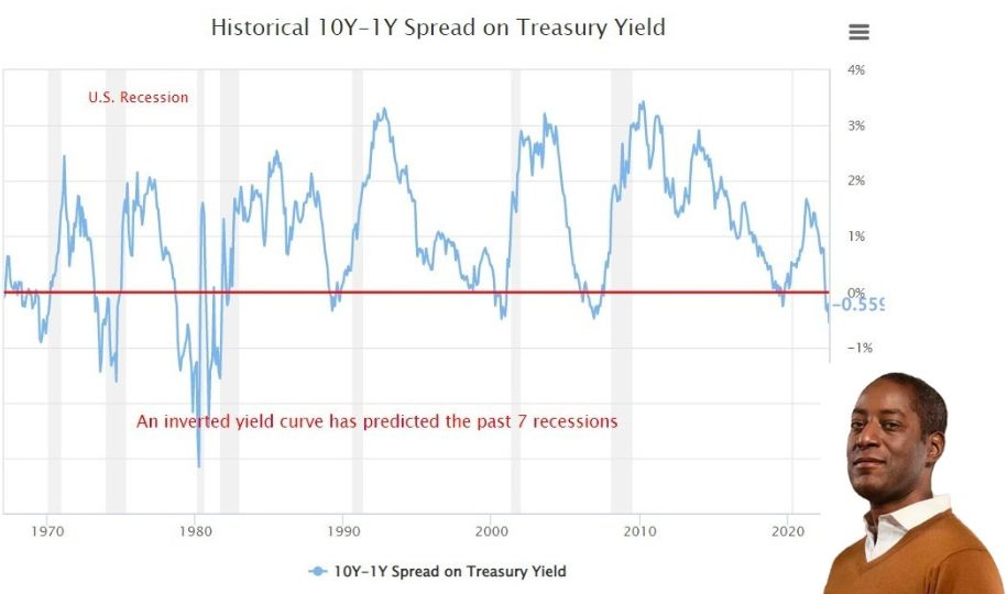 yield curve inversion
