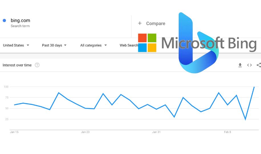 Google Search Trends Show Parabolic Bing Search Engine Growth After ChatGPT  Integration